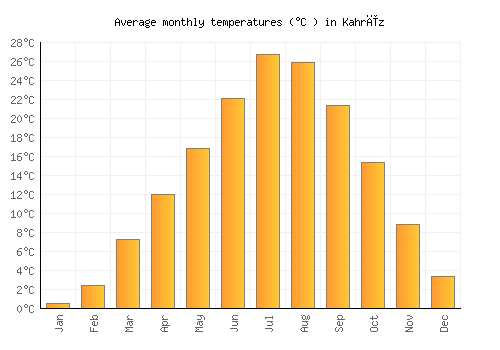 Kahrīz average temperature chart (Celsius)
