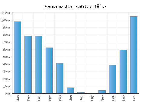 Kâhta monthly rainfall chart (mm)