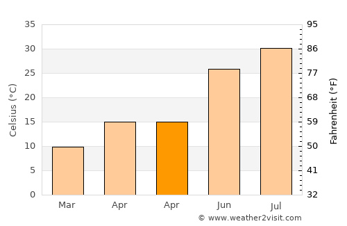 Kâhta average temperature in April