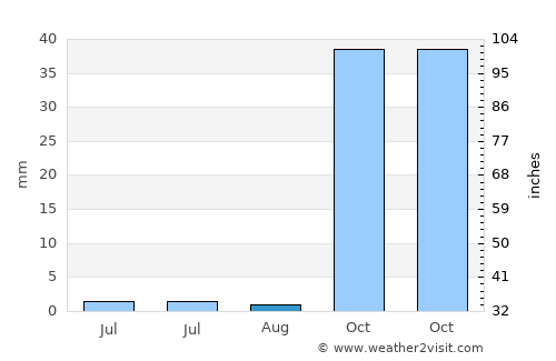Kâhta average rain in August