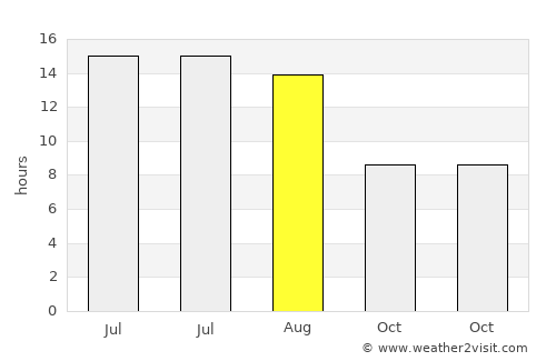Kâhta average rain in August