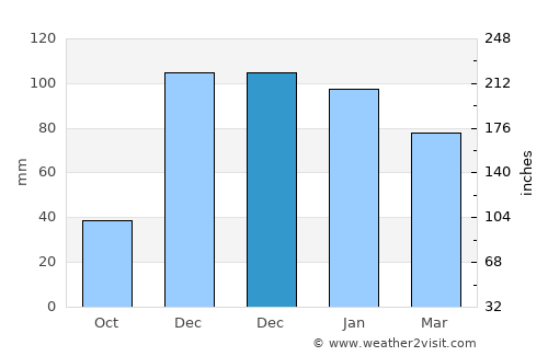 Kâhta average rain in December