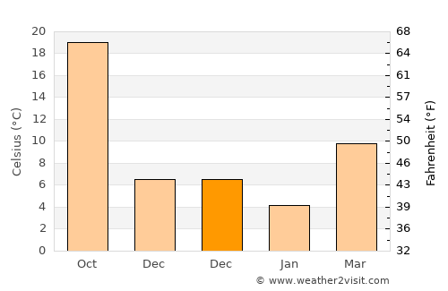 Kâhta average temperature in December