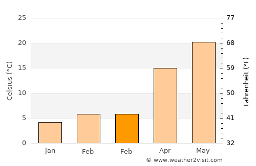 Kâhta average temperature in February