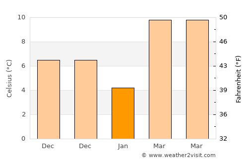 Kâhta average temperature in January
