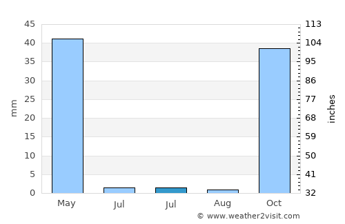 Kâhta average rain in July