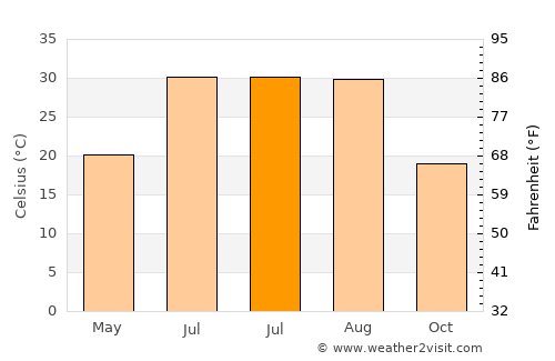 Kâhta average temperature in July
