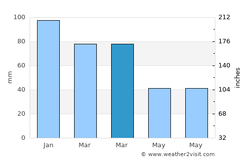 Kâhta average rain in March
