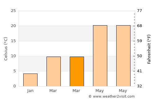 Kâhta average temperature in March
