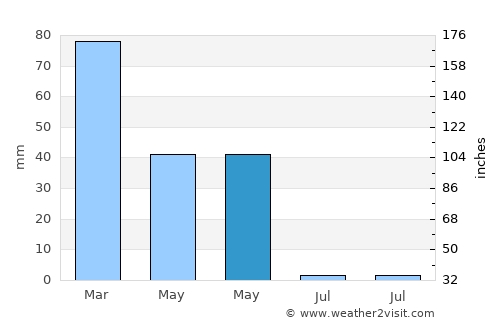 Kâhta average rain in May