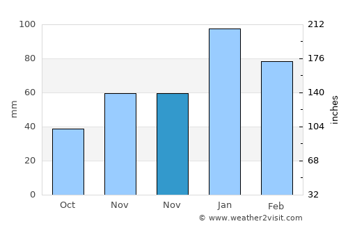 Kâhta average rain in November