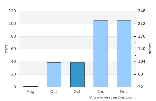 Kâhta average rain in October