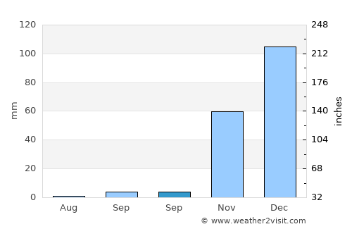 Kâhta average rain in September