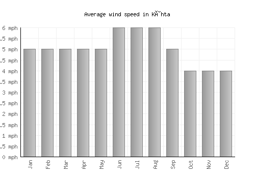 Kâhta average winspeed by month (mph)