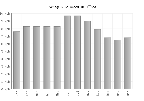 Kâhta average winspeed by month (km/h)