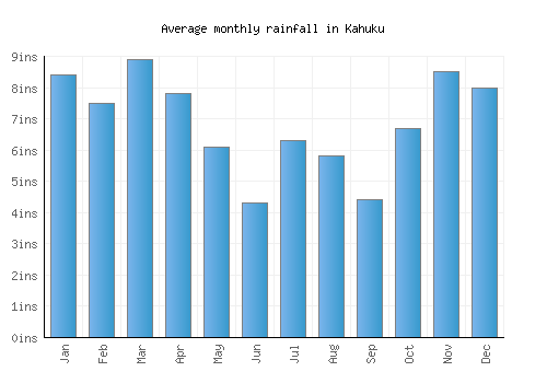 Kahuku monthly rainfall chart (inches)