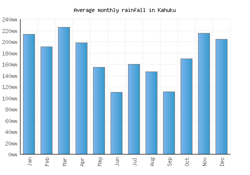 Kahuku monthly rainfall chart (mm)