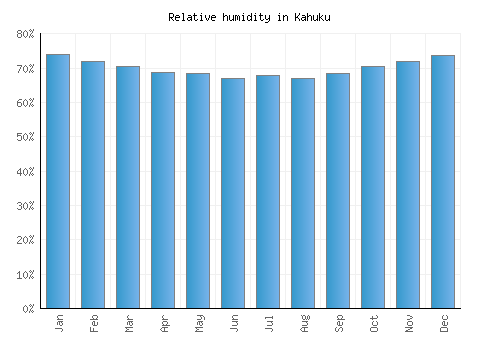 Kahuku relative humidity averages