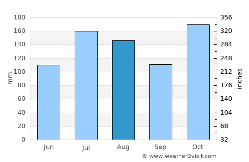 Kahuku average rain in August