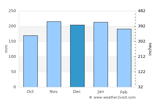 Kahuku average rain in December
