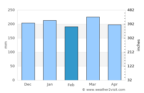 Kahuku average rain in February