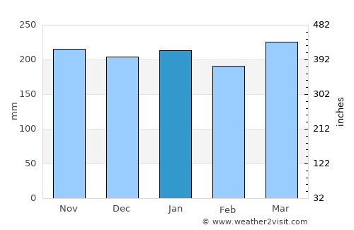 Kahuku average rain in January
