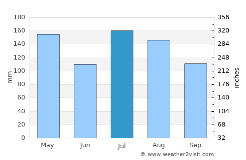 Kahuku average rain in July