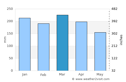 Kahuku average rain in March