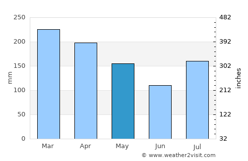 Kahuku average rain in May
