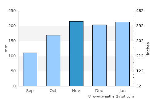 Kahuku average rain in November