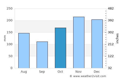 Kahuku average rain in October