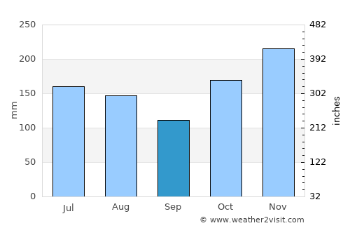 Kahuku average rain in September