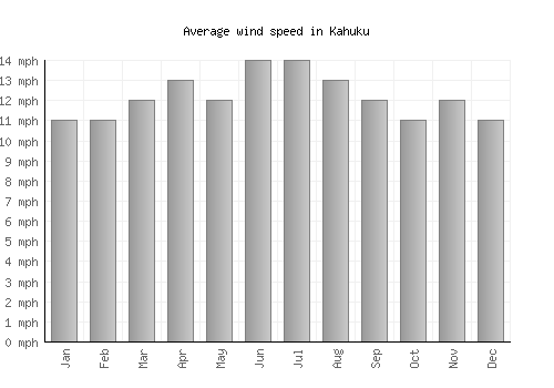 Kahuku average winspeed by month (mph)
