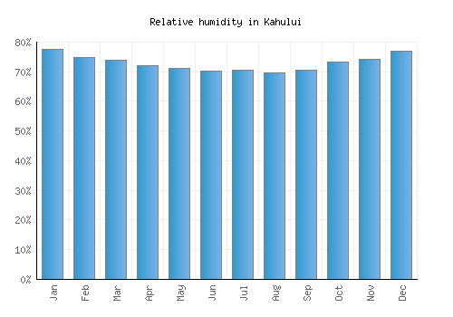 Kahului relative humidity averages