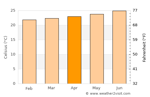 Kahului average temperature in April