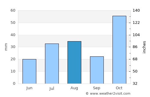 Kahului average rain in August