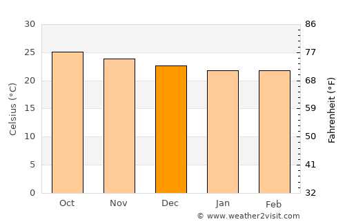 Kahului average temperature in December