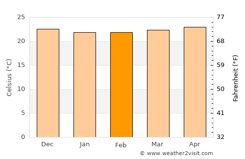 Kahului average temperature in February