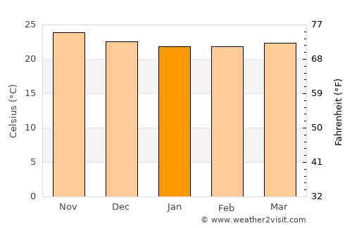 Kahului average temperature in January