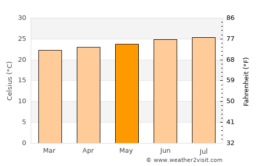 Kahului average temperature in May