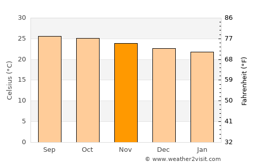 Kahului average temperature in November