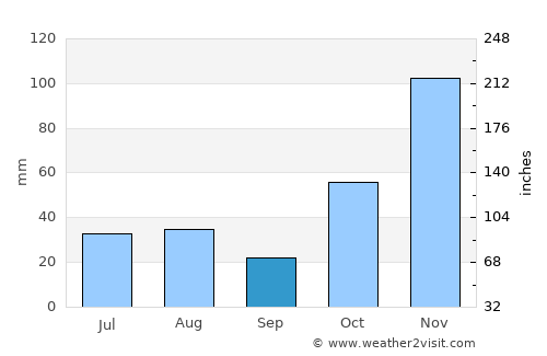 Kahului average rain in September