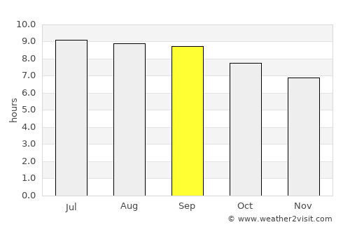 Kahului average rain in September