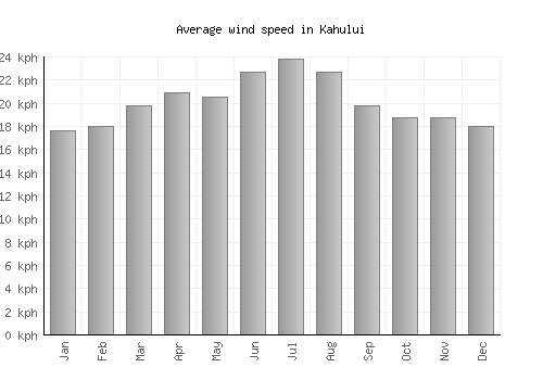Kahului average winspeed by month (km/h)