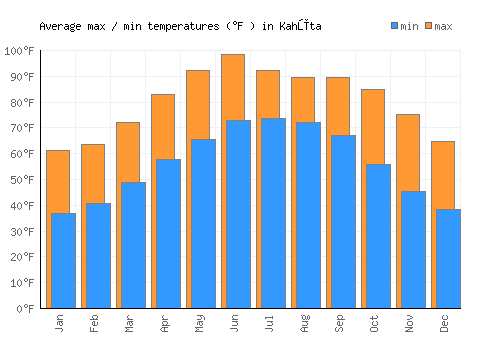 Kahūta average minimum / maximum temperatures (Fahrenheit)