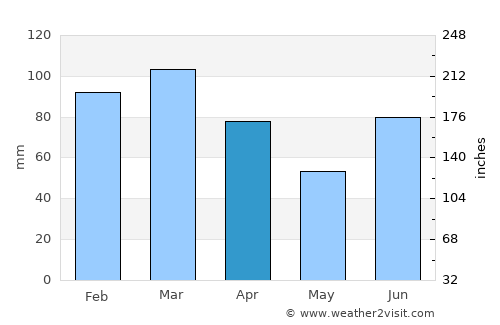 Kahūta average rain in April