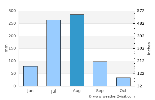 Kahūta average rain in August