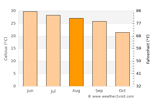 Kahūta average temperature in August