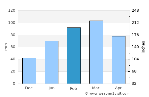Kahūta average rain in February