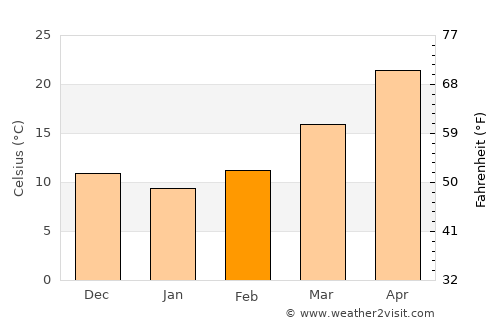 Kahūta average temperature in February